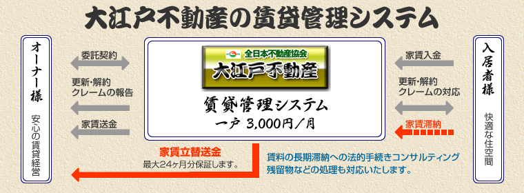 大江戸不動産の賃貸管理システム