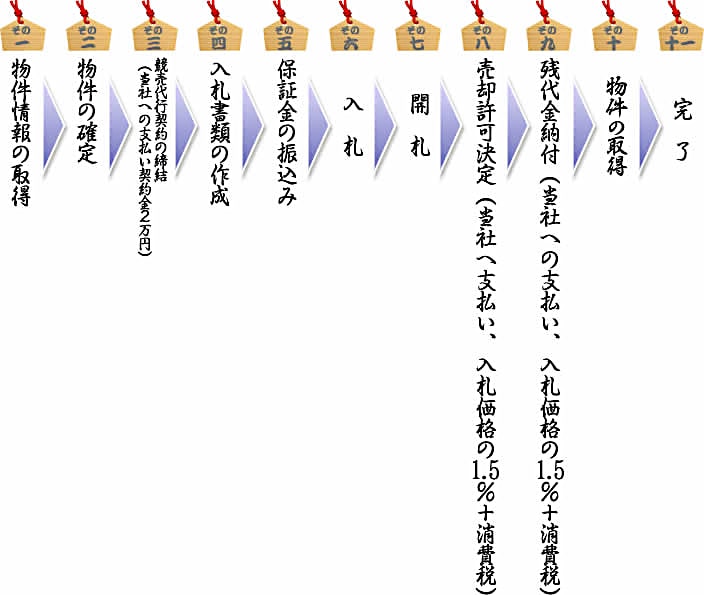 競売入札代行の手順の流れ