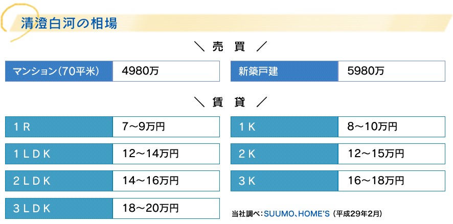 清澄白河の相場