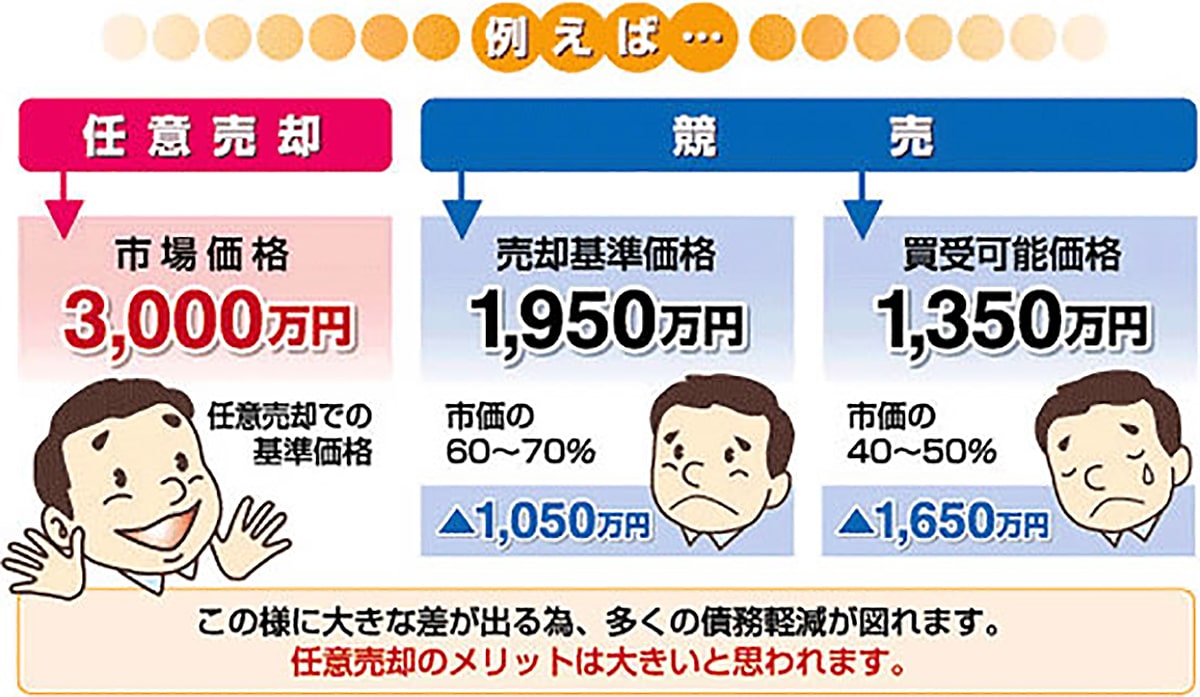 任意売却メリットのご説明